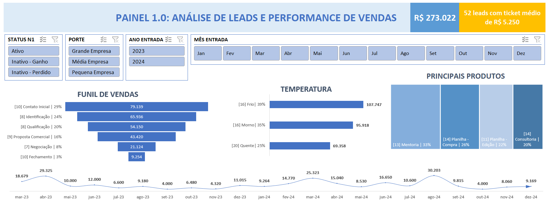 pipeline de vendas: o painel de indicadores