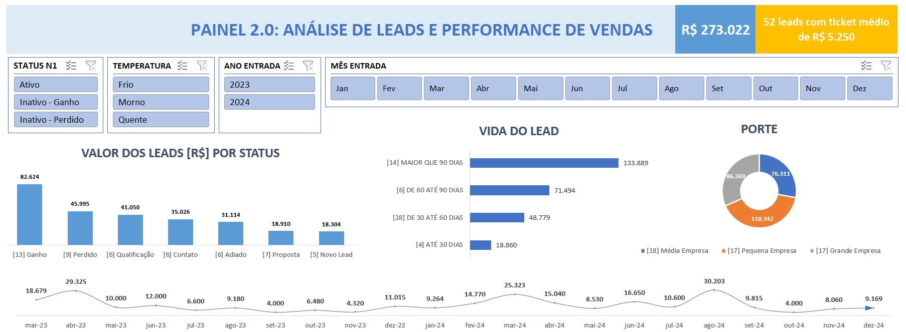 pipeline de vendas: o painel de indicadores