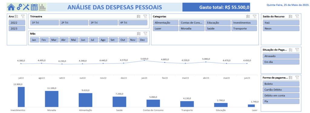 Indicadores Financeiros - Gastos pessoais