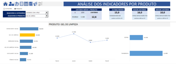 Indicadores por produto